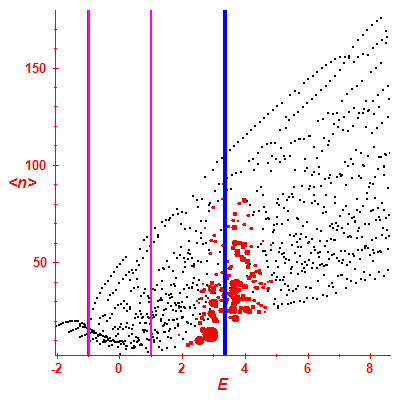Peres lattice <N>